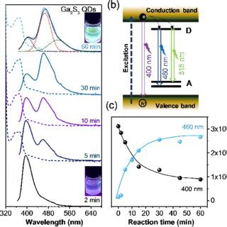 A Absorption Dashed Lines And Pl Solid Lines Spectra Of Ga S