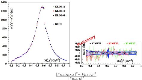 Figure From Measurement Of Hadronic Cross Section At Kloe Kloe