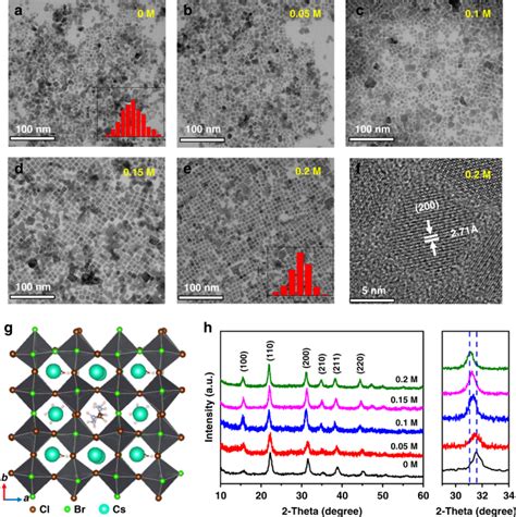 High Efficiency Pure Blue Perovskite Quantum Dot Light Emitting Diodes