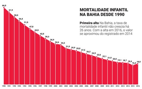 Notícias sobre mortalidade infantil