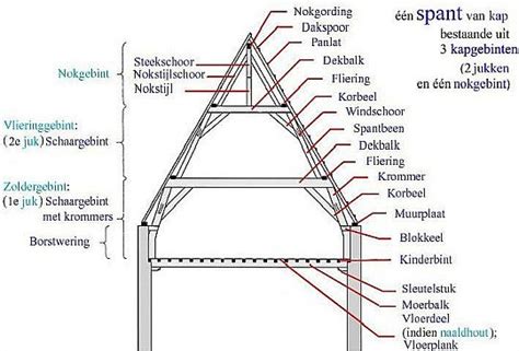 Dak Kapconstructies Termen In Relatie Met Het Dak Dak