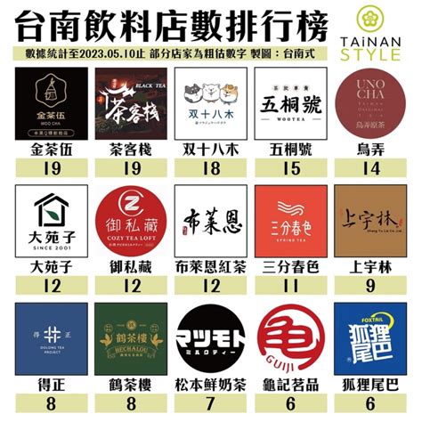 2023台南飲料店數量排行！冠軍217間狂勝第2名近3倍，麻古、五桐號異軍突起食尚玩家