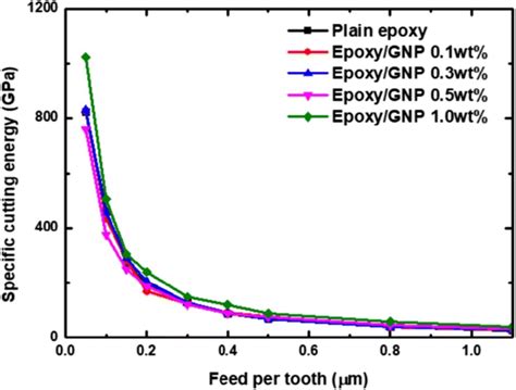 Specific Cutting Energy Results For Epoxygnp In The Second Set Of