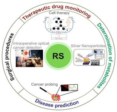 Raman Spectroscopy Applied To Biomedical Research Encyclopedia Mdpi