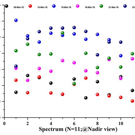 Time Series Column Averaged Volume Mixing Ratio Of CO2 XCO2 Over