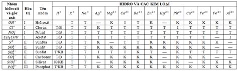 Độ tan của một chất trong nước chuyên mục Hóa Học lớp 8