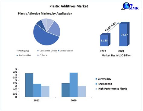 Plastic Additives Market Global Industry Analysis Forecast 2023 2029