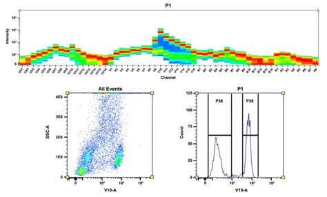 Readilink™ Rapid Mfluor™ Violet 610 Antibody Labeling Kit Microscale Optimized For Labeling 50