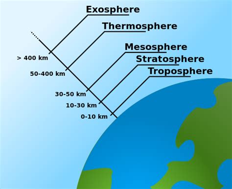 File:Atmospheric Layers.svg - Wikimedia Commons