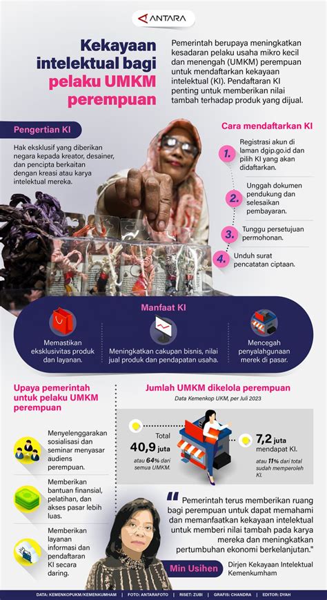 Kekayaan Intelektual Bagi Pelaku Umkm Perempuan Infografik Antara News