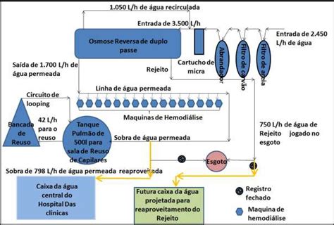 Fluxograma de tratamento e distribuição de água reaproveitamento