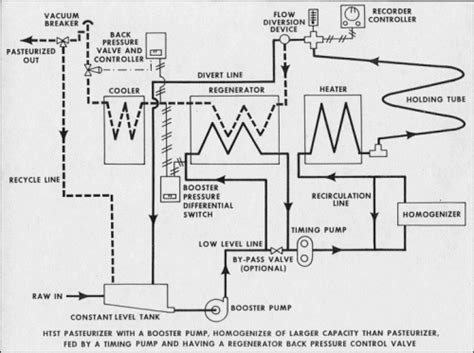 Pasteurization Dairy Science And Technology Ebook