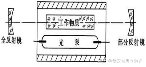 激光器以及激光光学的基础知识介绍 知乎