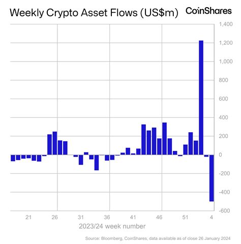 據 Coinshares 稱，加密貨幣 Etp 一周內機構資金流出達 5 億美元 0x資訊