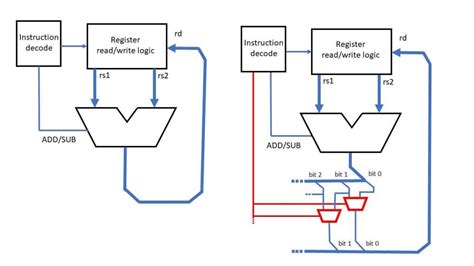 Creating a Custom Processor with RISC-V - EE Times Europe