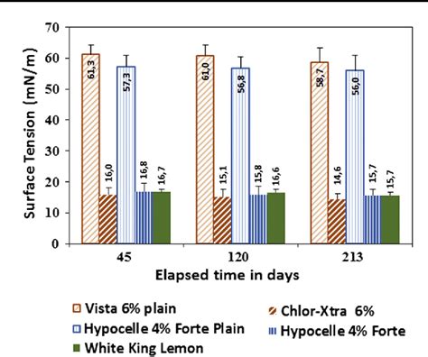 Figure From The Effect Of Surfactants On The Stability Of Sodium