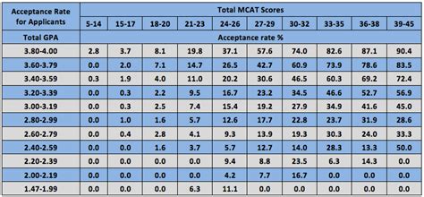 Good GPA Low MCAT - Magoosh MCAT Blog