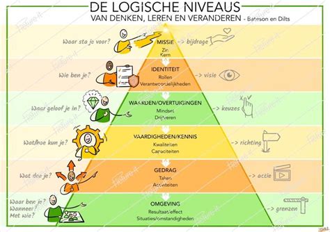 Logische Niveaus Leiderschap Onderwijskundig Leiderschap