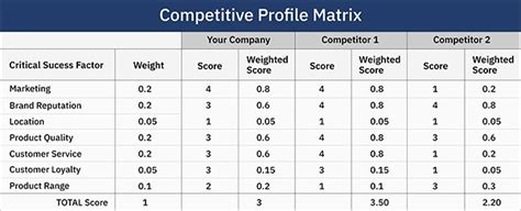 Competitive Profile Matrix Template