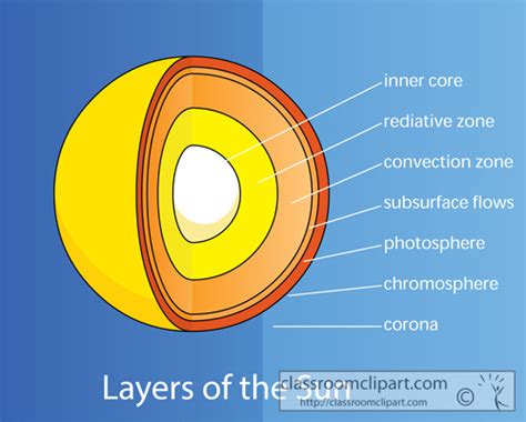 Space Clipart - layers_of_the_sun - Classroom Clipart