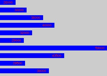 Art Director Average Salary