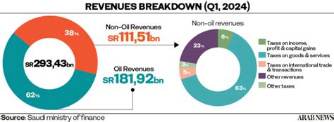 Saudi Arabia Posts Budget Deficit Of 33bn In Q1 2024｜arab News Japan