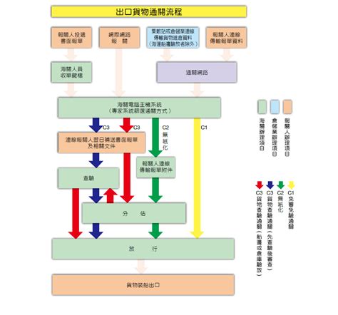 進出口貨物通關流程圖 臺北關中文版網站