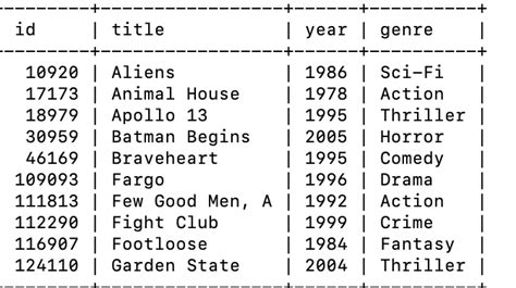 Solved Mysql I Have A Database Imdb That Contains 3