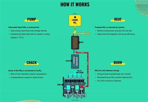 New Ammonia Reactor Helps Fuel Car Scale Internal Combustion Engine