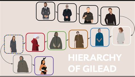 Hierarchy Of Gilead The Handmaid S Tale Book Handmaid S Tale Tales