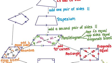 Identification Of Quadrilaterals Explained