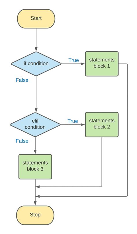 Conditionals In Python