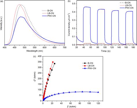 A PL Spectra B Photocurrent Response Under Visible Light