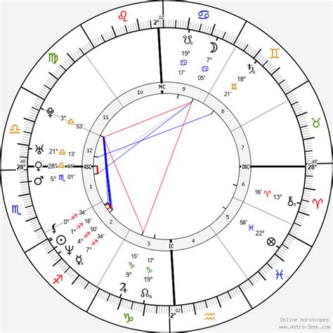 Veronica Avluv Astroloji Doğum Tarihi Doğum Haritası Astro Veri Tabanı