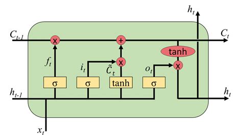 Recurrent Neural Network Guide A Deep Dive In Rnn 50 Off