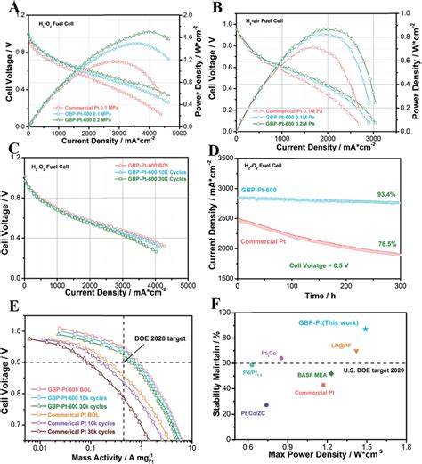 A H O Fuel Cell Polarization Curves Of The Gbp Pt Sample And