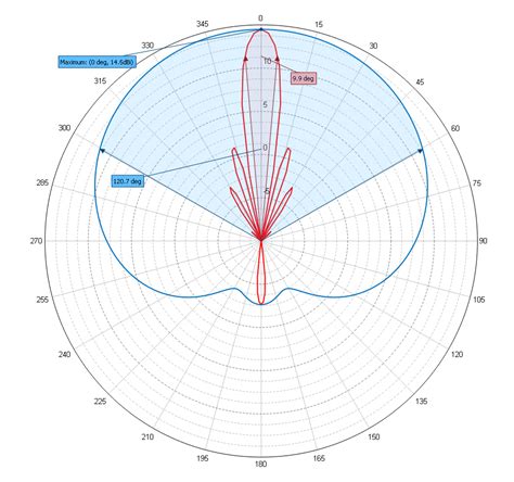 Southwest Antennas High Performance Rf And Microwave Antennas