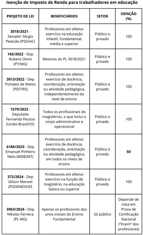 Isenção Imposto De Renda Professores - Imposto de Renda: Isenção do tributo para professor é necessário e urgente