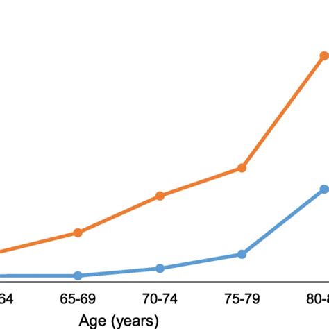 Prevalence Of Probable And Confirmed Sarcopenia Based On Grip Strength