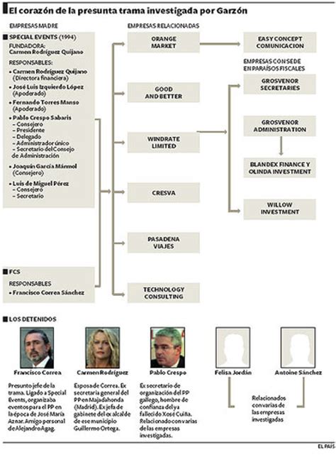 As Es La Gran Trama De Corrupci N Pol Tica Vinculada Al Pp