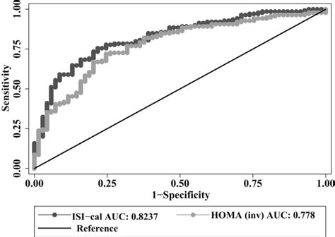 N 208 P 0024 Homa Ir Homeostatic Model Of Insulin Resistance