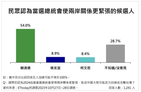 民調／恐嚇牌奏效？5成民眾認為賴清德當選 中國恐武力封鎖台灣 政治 三立新聞網 Setn