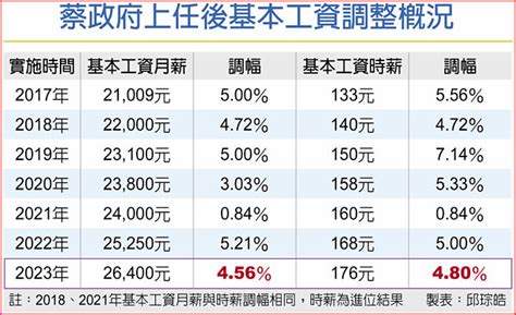 拍板！基本工資漲至26400元 財經要聞 工商時報