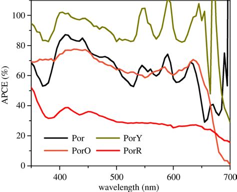 Absorbed Photon To Current Conversion Efficiency Apce Spectra Of The