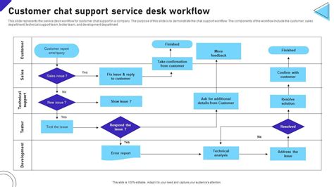 Customer Chat Support Service Desk Workflow Ppt Sample