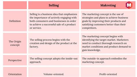 Difference Between Selling And Marketing Marketing