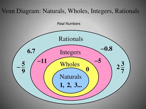 Venn Diagram On Number System Venn Diagram Number System P1