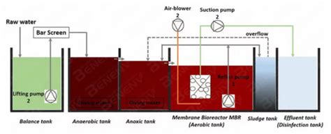 Domestic Sewage Wastewater Bioreactor Mbr Sewage Treatment Plant