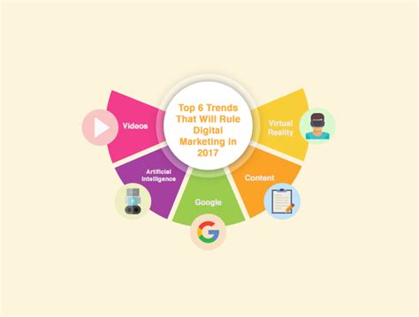 Top 6 Trends That Will Rule Digital Marketing In 2017 Ethinos Digital