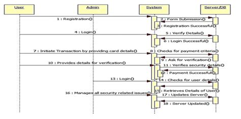 Credit Card Fraud Detection Project